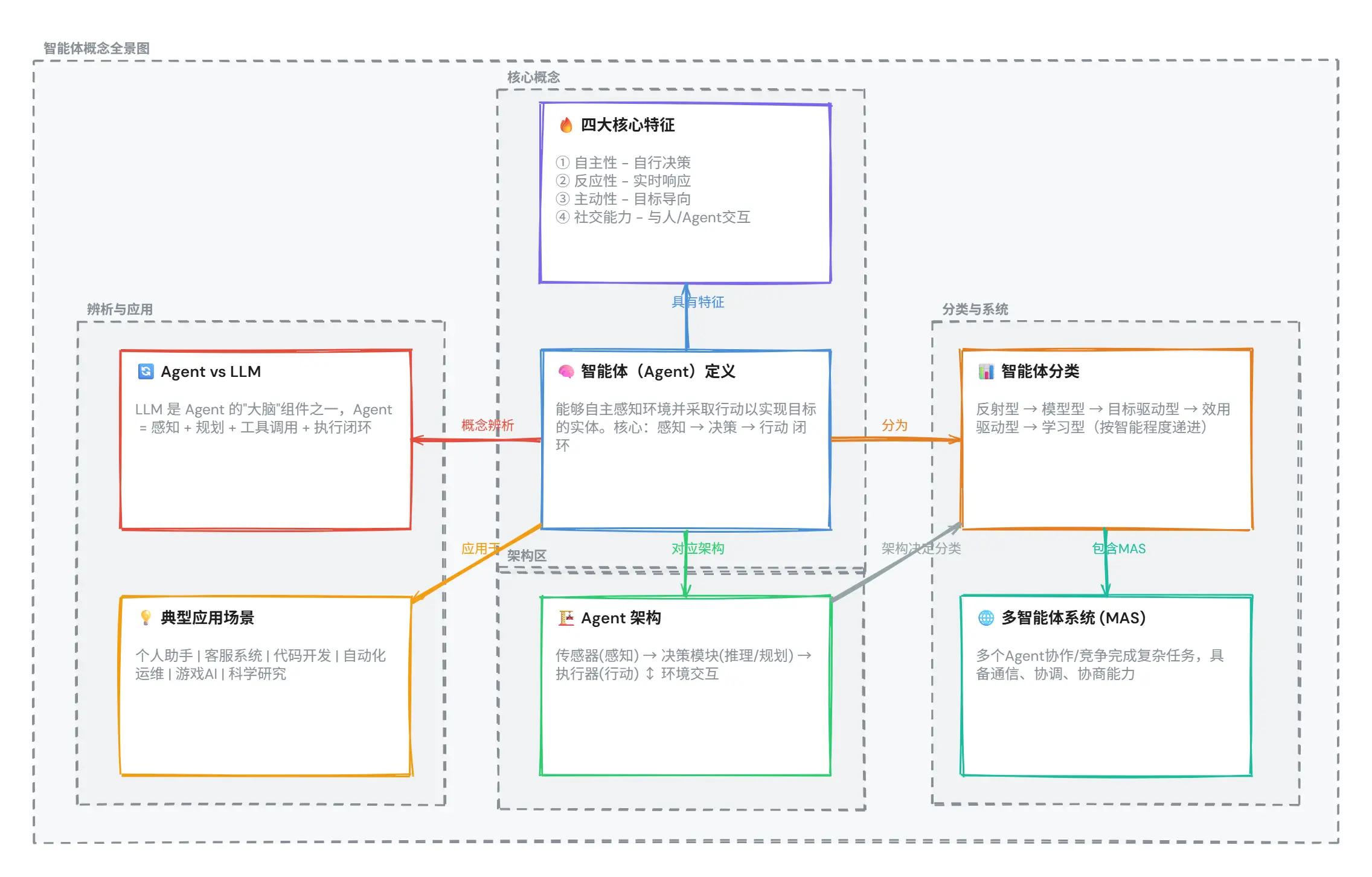 智能体概念全景图.png