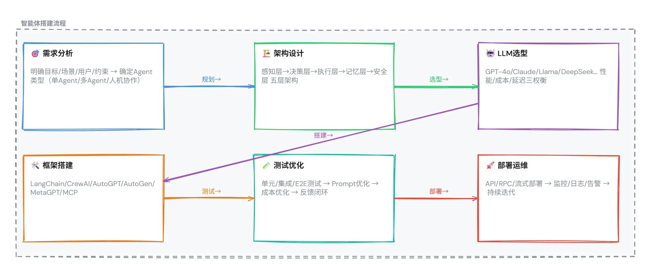 智能体搭建流程.png