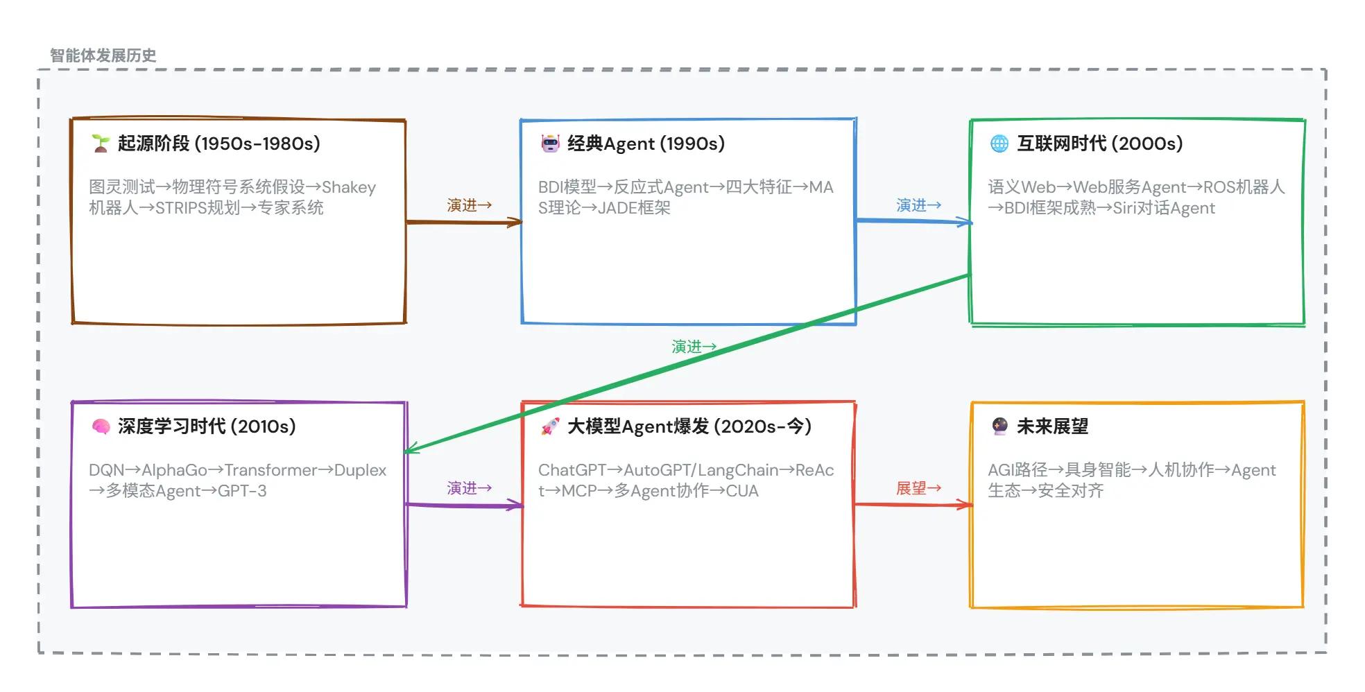 智能体发展历史.png